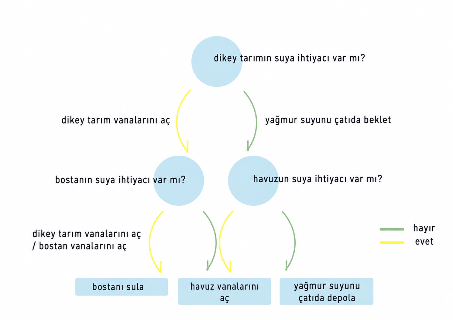 AI-assisted Irrigation Algorithm