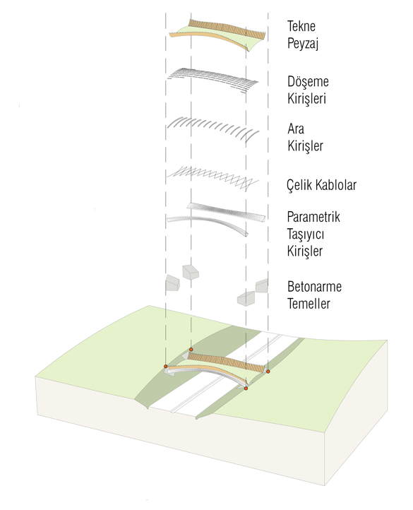 Structural Layers